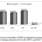 Fig. 3: Cytotoxicity and effect of EHP investigated concentrations on the percentage of plaque reduction of Cox B4, HSV1, and HAV viruses.