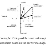 Figure 1: An example of the possible construction options of a vector model of the environment based on the answers to diagnostic questions.