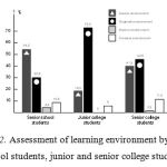 Fig. 2. Assessment of learning environment by high school students, junior and senior college students.