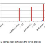 Table 2 comparison between the three groups