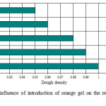 Figure 1. Influence of introduction of orange gel on the relative density of wafer dough