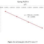Figure. 4A. An Eyring plot of ln (k/T) versus 1/T
