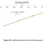 Figure 4B. A different linearized form of Eyring equation