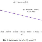 Fig. 5. An Arrhenius plot of ln (k) versus 1/T