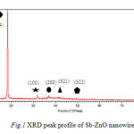 Fig.1 XRD peak profile of Sb-ZnO nanowires
