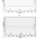 Fig.5 FTIR spectra of (a) Sb-ZnO nanowires (b) PMMA coated Sb doped ZnO Nanowires