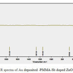 Fig.6 FTIR spectra of Au deposited -PMMA-Sb doped ZnO Nanowires