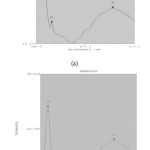 Fig.7 PL spectra of (a) undoped ZnO nanowires (b) Sb doped ZnO nanowires