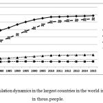 Fig.1. Population dynamics in the largest countries in the world in 1980-2015, in thous.people.