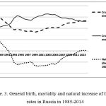 Figure. 3. General birth, mortality and natural increase of the population rates in Russia in 1985-2014