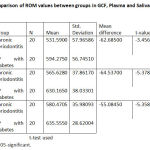 Table 2: Comparison of ROM values between groups in GCF, Plasma and Saliva.
