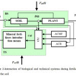 Figure 2-Interaction of biological and technical systems during fertilizers introduction in the soil