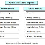Figure 4: Physical and mechanical properties