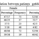 Table 2-4: The correlation between patients gender and skin pathology