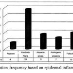 Figure 10: Population frequency based on epidermal inflammatory diseases.