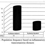 Figure 11: Population frequency based on inflammatory lipid sub transcutaneous diseases