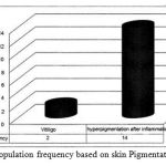 Figure 12: Population frequency based on skin Pigmentation diseases