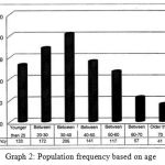 Figure 2: Population frequency based on age