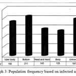 Figure 3: Population frequency based on infected area