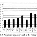 Figure 4: Population frequency based on the visiting time