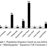 Figure 5: Population frequency based on non-infectious Erythematosus \ Makulopapular \ Squamous Cell Carcinoma (SCC) diseases