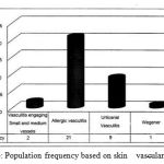 Figure 6: Population frequency based on skin vascular diseases