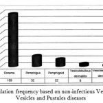 Figure 7: Population frequency based on non-infectious Vesiculobullous, Vesicles and Pustules diseases