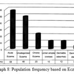 Population frequency based on Eczema