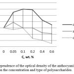 Figure 1. Dependence of the optical density of the anthocyanin pigment on the concentration and type of polysaccharides.