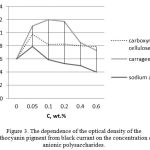 Figure 3. The dependence of the optical density of the anthocyanin pigment from black currant on the concentration of anionic polysaccharides.