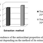 Figure 5. The dependence of the antioxidant properties of the anthocyanin pigment depending on the method of its extraction.