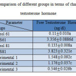 Table 2. Comparison of different groups in terms of changes in free testosterone hormone