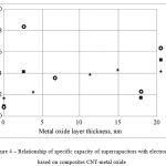 Figure 4 – Relationship of specific capacity of supercapacitors with electrode based on composites CNT-metal oxide