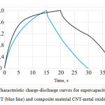 Figure 5 – Characteristic charge-discharge curves for supercapacitors based on "clean" CNT (blue line) and composite material CNT-metal oxide (black line)