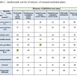 Table-1 : Antibacterial activity of extracts of screened medicinal plants.