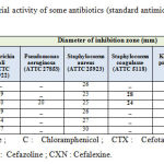 Table-2 : Antibacterial activity of some antibiotics (standard antimicrobs)