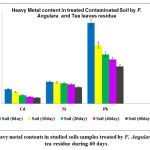 Figure 2: Heavy metal contents in studied soils samples treated by F. Angulara and black tea residue during 60 days.