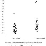 Figure 1 : Distribution of CK-MB level after PCI in patients in the NTP and control groups.