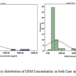 Figure 1. Frequency distribution of OSM Concentration in both Case and Control groups