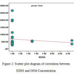 Figure 2: Scatter plot diagram of correlation between EDSS and OSM Concentration