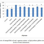 Figure 3: Effects of omega3fish oil and aqueous extract of glycyrrhiza glabra root on serum levels of triglyceride.