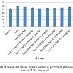 Figure4: Effects of omega3fish oil and aqueous extract of glycyrrhiza glabra root on serum levels of LDL cholesterol.