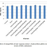 Figure5: Effects of omega3fish oil and aqueous extract of glycyrrhiza glabra root on serum levels of HDL cholesterol.
