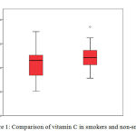 Figure 1: Comparison of vitamin C in smokers and non-smokers