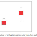 Figure 2: Comparison of total antioxidant capacity in smokers and non-smokers