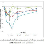 Figure 2: Hypoglycaemic effect of ethyl acetate extracts of different seaweeds (EAU, EAT and EAG) in male Swiss albino mice.