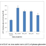 Figure 3: Effect of EAU on Area under curve (AUC) of plasma glucoselevelin OGTT.