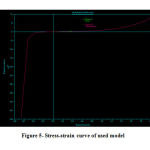Figure 5- Stress-strain curve of used model