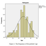 Figure 1: The frequency of the patients' age