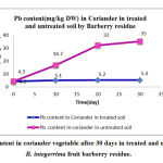 Figure 2: Lead content in coriander vegetable after 30 days in treated and untreated soil by B. integerrima fruit barberry residue.